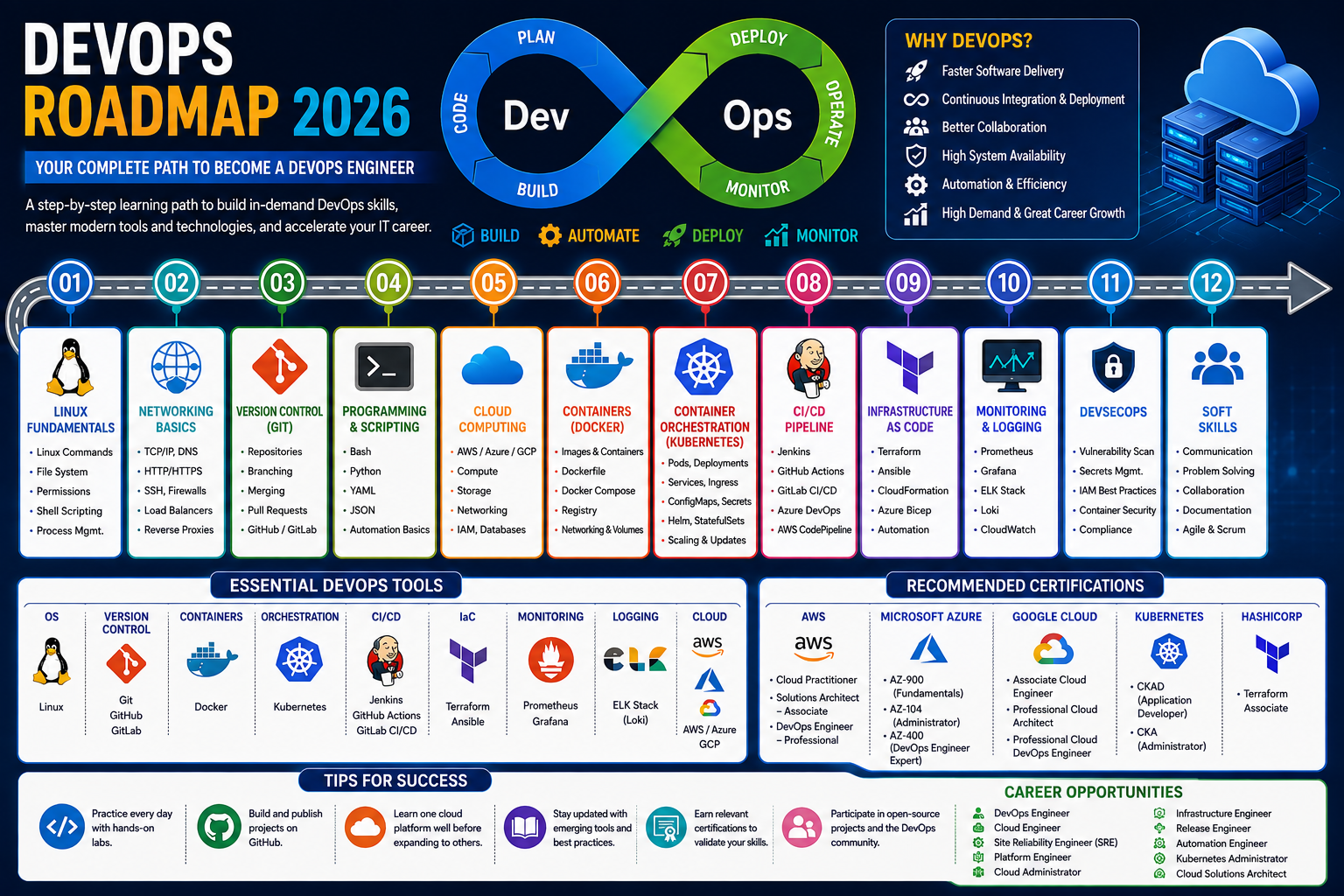 DevOps Roadmap 2026